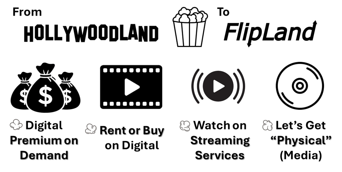 How FlipLand Works